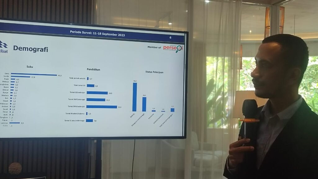 Peneliti Indo Riset Roki Arbi : Prabowo di Agustus 2023 Raih 38,3%, September 2023 Turun 34,8%